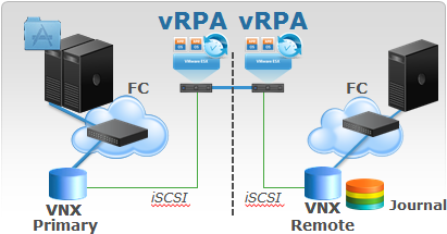 RecoverPoint vRPA with VNX