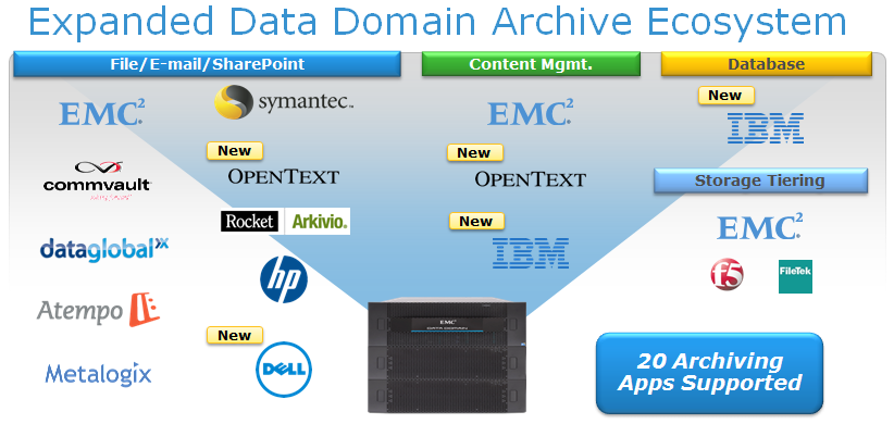 Archive Products Certified with Data Domain
