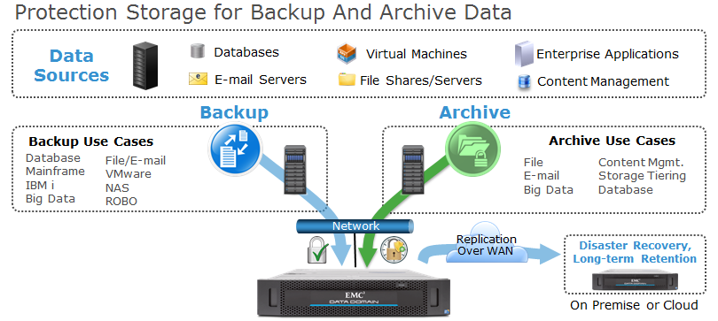 Data Domain for Backup and Archive Storage