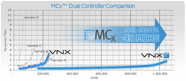 MCx Performance Comparison