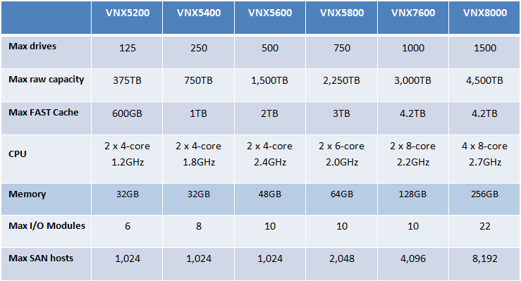 New VNX Specifications