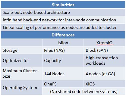 Table show similarities and differences between Isilon and XtremIO
