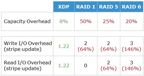 XDP compared to standard RAID level protection.