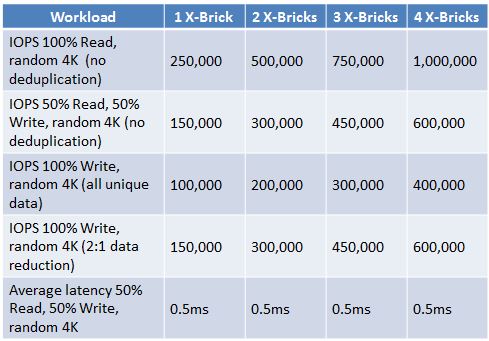 EMC XtremIO Performance Numbers