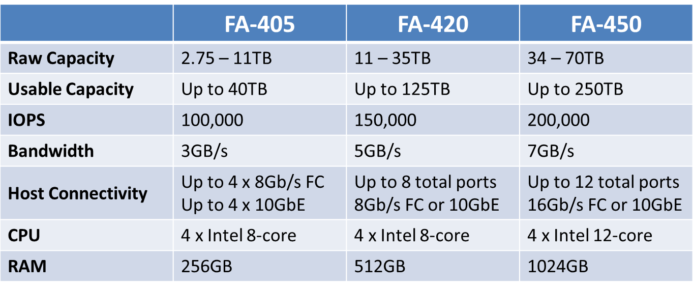 FA-400 Series Comparison Table