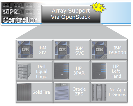 ViPR Array Support via OpenStack
