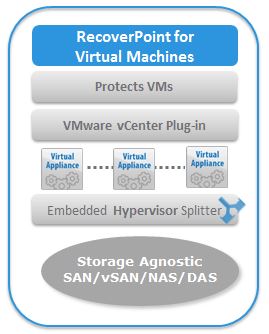 RecoverPoint for Virtual Machines Architecture