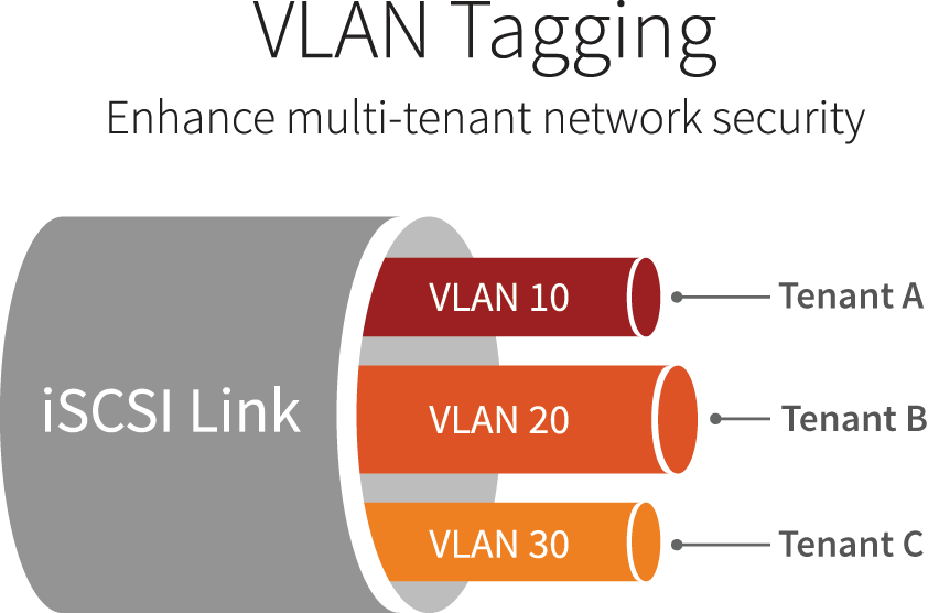 SolidFire VLAN Tagging