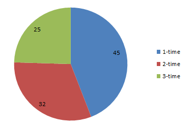 EMC Elect 2015 Member Breakdown by Number of Times an Elect