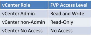 vCenter Role to FVP Access Level Mapping