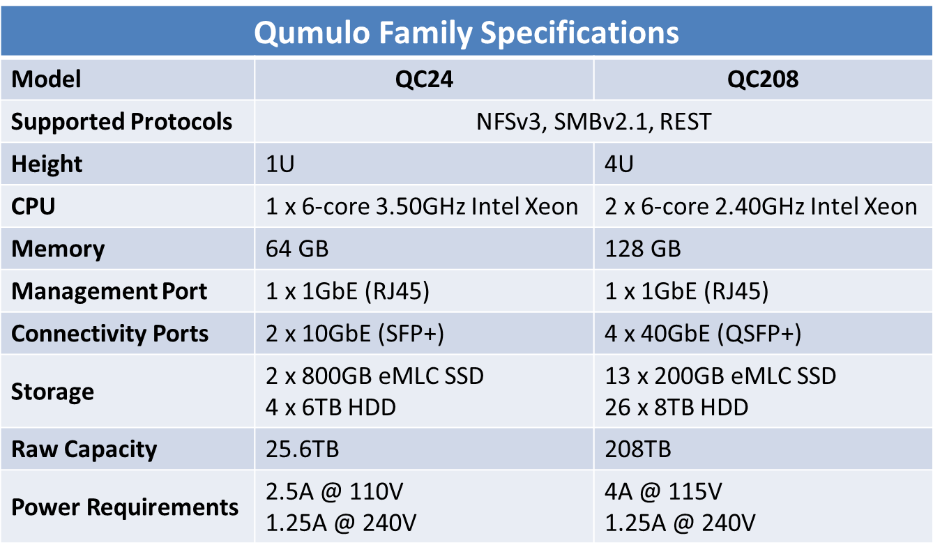 Qumulo Specifications
