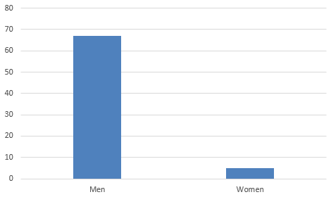 EMC Elect 2016 Men-Women bar chart