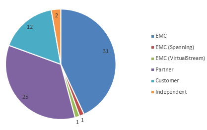EMC Elect 2016 by Category