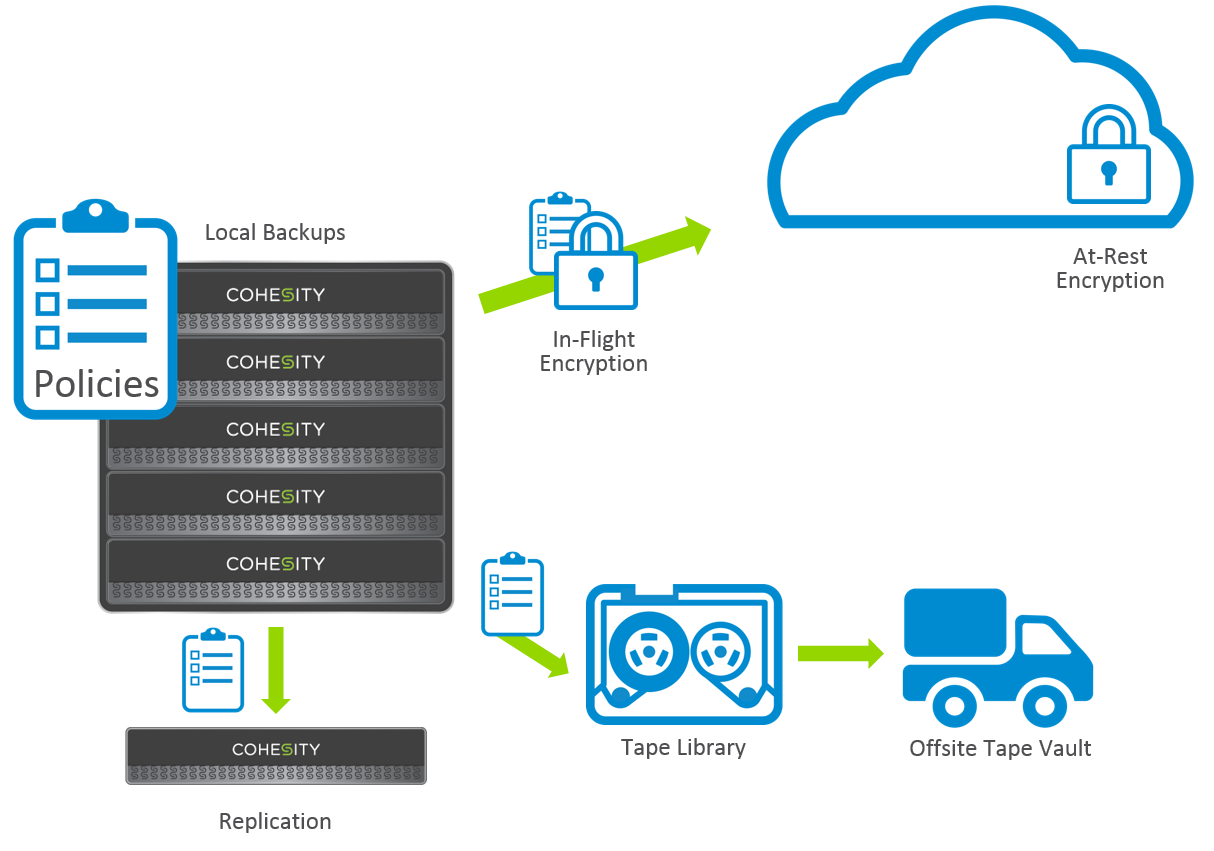 Now, Systematically Move Applications to Cloud with Cohesity Runbook